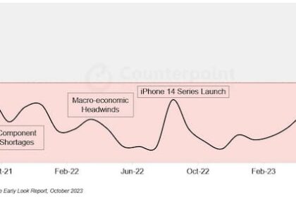 iPhone 15强势扭转全球智能手机连27个月下滑局势